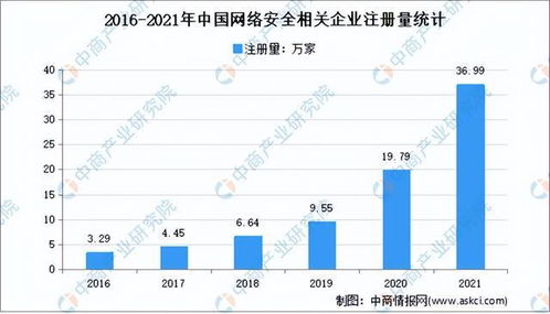 2022年中國網(wǎng)絡安全行業(yè)市場前景及投資研究預測報告